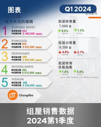 HDB Market In Numbers Q1 2024 (Chinese Version)